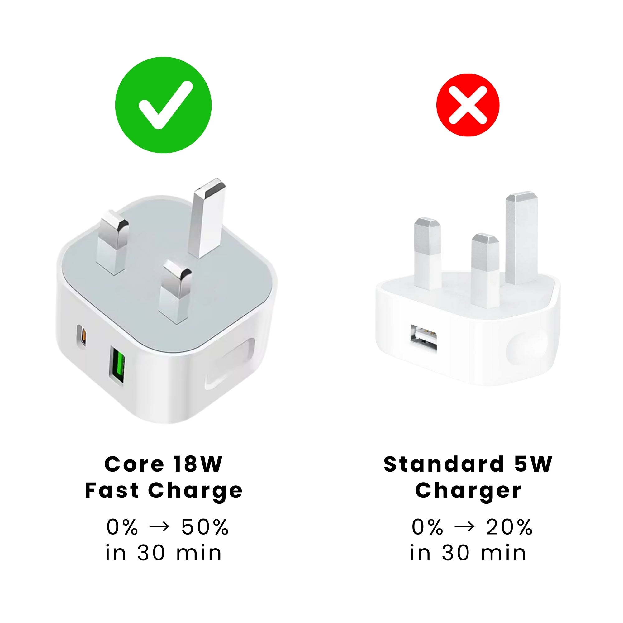 Core 18W Dual USB Fast Charging Plug and standard 5W charger.